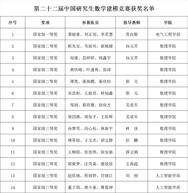 国奖+14！taptap体育学子再获“华为杯”中国研究生数学建模竞赛全国一等奖